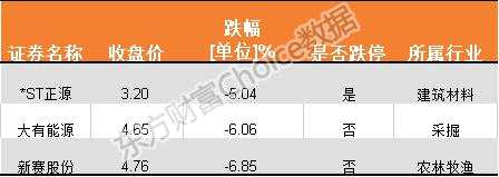 有股票连跌6天有股票连涨6天 偷偷告诉你：3只5元以下股逆势涨停 