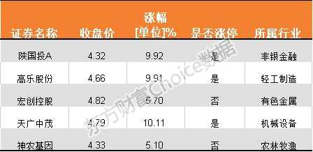 有股票连跌6天有股票连涨6天 偷偷告诉你：3只5元以下股逆势涨停 