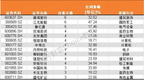 有股票连跌6天有股票连涨6天 偷偷告诉你：3只5元以下股逆势涨停 