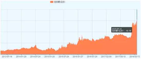 易方達(dá)創(chuàng)業(yè)板ETF份額變化圖
