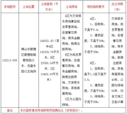華僑城1.32億奪順德新城18萬㎡巨無霸地塊 或與歡樂海岸連片開發(fā)