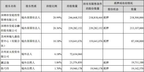 皇庭國(guó)際董事長(zhǎng)百天協(xié)助調(diào)查風(fēng)波 兩股東九成股質(zhì)押