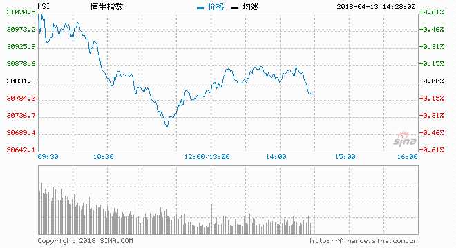 濠賭股繼續(xù)強(qiáng)勢(shì)，重磅股則個(gè)別發(fā)展，港股午后窄幅漲8點(diǎn)，報(bào)30839，主板成交619.56億元.港股中午收?qǐng)?bào)30807，跌24點(diǎn)或0.08%，早段最多倒跌123點(diǎn)，低見30707。