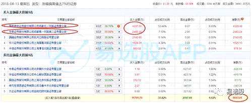 沪指缩量下跌0.66%，跌破10日线，下跌空间有限，预计后市继续调整震荡的走势，创业板指高开下跌0.13%，失守30日线，预计后市继续调整，题材股大幅调整，谨慎追高，小幅仓位参与价值低估的低位股票。