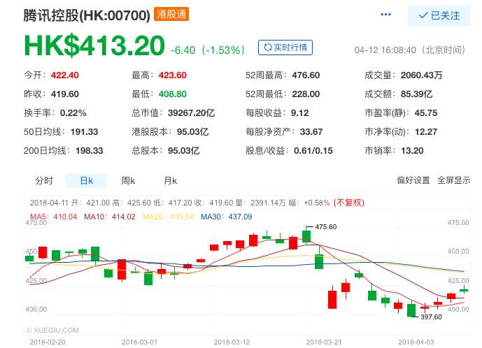 目前，騰訊最新市值已跌至39267.2億港元(約合5002.3億美元)，而長(zhǎng)期與之爭(zhēng)奪“亞洲市值一哥”位置的阿里為4505.58億美元。單從市值來(lái)看，雖然騰訊守住了亞洲市值第一的寶座，但在多重利空的影響下，股價(jià)持續(xù)陰跌的騰訊能否繼續(xù)坐上這一寶座，還需要畫(huà)上一個(gè)問(wèn)號(hào)。