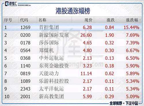 跌幅前五的个股是裕元集团(0551.HK)、珠光控股(1176.HK)、金蝶国际(0268.HK)、复星医药(2196.HK)、宝胜国际(2196.HK)。