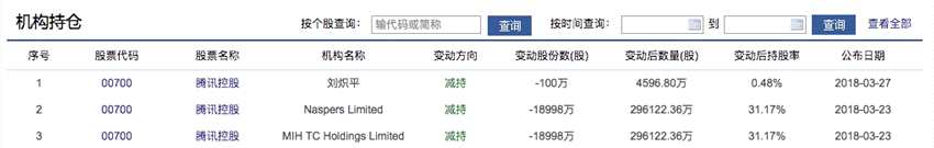 相較而言，劉熾平減持股份較少，且原因不明。至于大股東減持原因，MIH TC 母公司南非報(bào)業(yè)(Naspers)解釋稱(chēng)，這些資金將用來(lái)加強(qiáng)公司的資產(chǎn)負(fù)債表，并將用于一些投資。同時(shí)，南非報(bào)業(yè)宣布，至少未來(lái)3年將不會(huì)進(jìn)一步出售股份。
