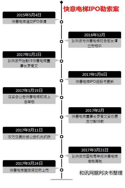 快意電梯IPO前夕被勒索1200萬 幕后主使竟是原財務(wù)部長