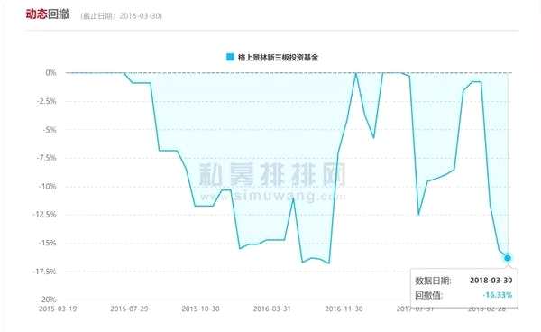 景林资产多只股基全网排名垫底 重仓白马股的明星私募还未触底？