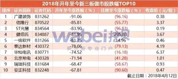 2018年开年至今新三板做市股跌幅TOP10(挖贝网wabei.cn配图)