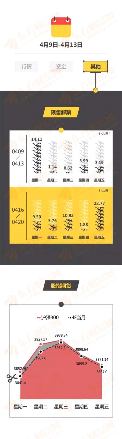 1分鐘看完A股三維 獨(dú)角獸概念表現(xiàn)搶眼(4.9-4.13) 