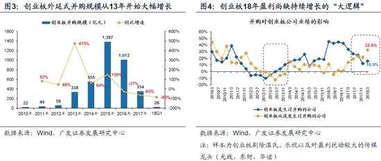 广发策略:18年创业板很难重现13年的盈利牛