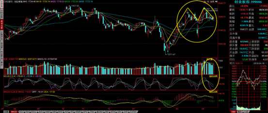 和信投顧：主板回落中創(chuàng)業(yè)板相對為強 