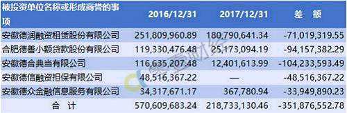 圖1 新力金融投資公司商譽減值情況 單位：元