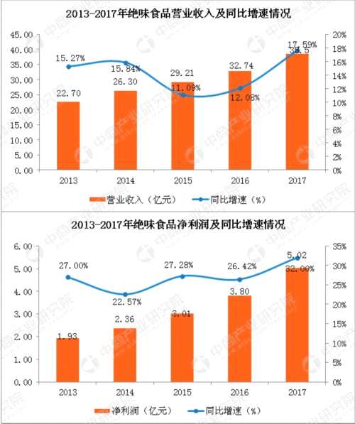 一張圖看懂2017絕味食品業(yè)績情況：全年實(shí)現(xiàn)凈利超5億 