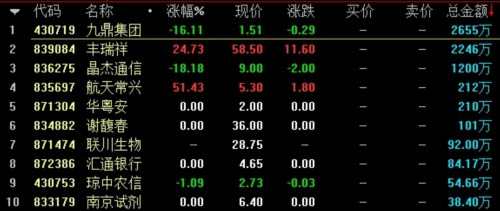 做市指数跌0.15% 九鼎集团成交2665万元 