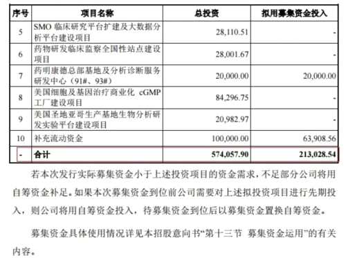 药明康德IPO拟募资21.3亿元 较原计划大降63% 
