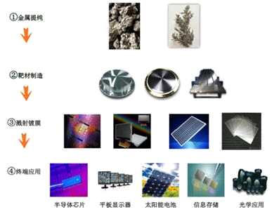 濺射靶材，主趨勢下潛在的材料王者