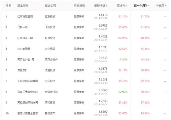 公開資料顯示，該基金成立于2016年12月28日，成立至今在排行榜當中一直穩(wěn)定居前，累計收益率83.00%，年化收益率62.17%，今年以來的回報率仍然達到19.73%。