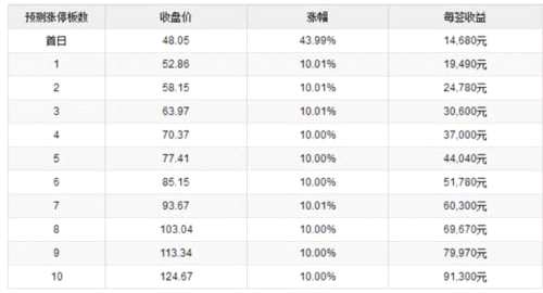17日新股提示:1股上市