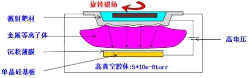 濺射靶材可按其化學成分、幾何形狀和應用領域進行分類，不同成分的靶材(鋁、銅、不銹鋼、鈦、鎳靶等)可得到不同的膜系(超硬、耐磨、防腐的合金膜等);如按應用領域進行劃分，則包括記錄介質靶材、半導體靶材、顯示薄膜靶材、超導靶材和光學靶材等。