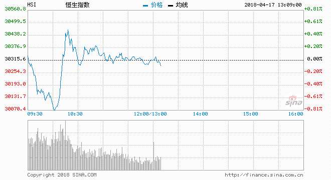 美國股市周一（16日）受科技股及醫(yī)療保健股帶動造好，三大指數(shù)均見升幅，道指收高212點至24573點.港股今早走勢極為反復，今早先隨外圍窄幅高開39點報303542，隨后在中資金融股受壓下走軟，一度低見30057點，跌幅擴大至257點，但隨后受內地公布GDP數(shù)據略優(yōu)預期的消息利好，又一度倒升162點高見30477.港股午收前升幅收窄，最終午收升不足一點報30316，半日總成交592.157億元。