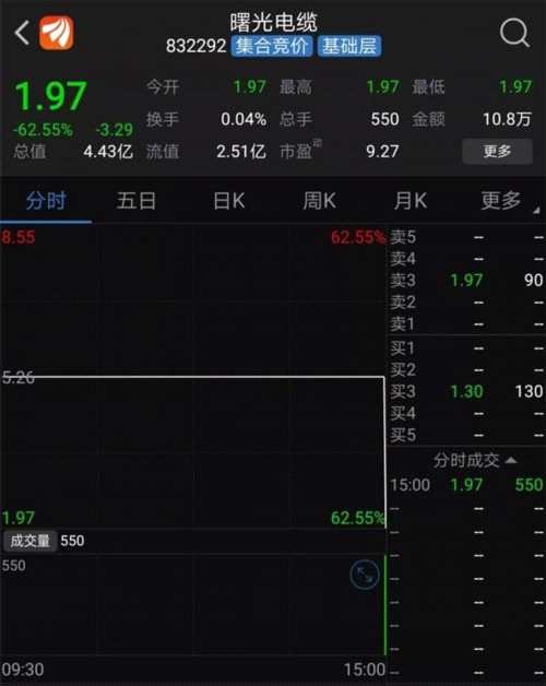 還敢任性停牌？多只新三板長期停牌股復(fù)牌盤中暴跌90% 超1600股東踩雷 