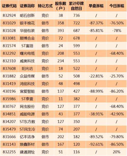 還敢任性停牌？多只新三板長期停牌股復(fù)牌盤中暴跌90% 超1600股東踩雷 