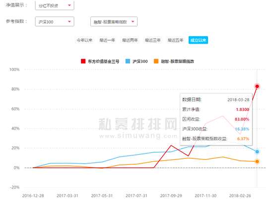 一季度過半私募虧損 東方價值三號繼續(xù)維持高收益