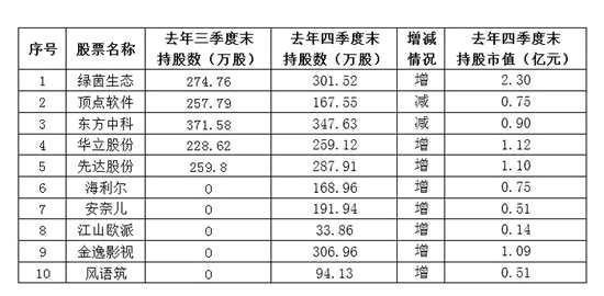 注：增代表新进或增持，减代表减仓