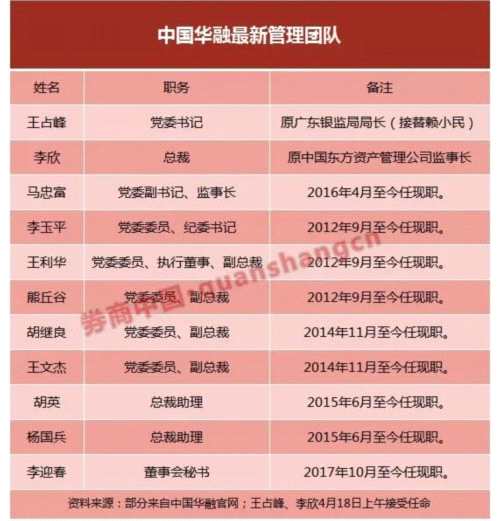 “這是一個金融大案”！賴小民被查次日 中國華融迎來新掌舵者 