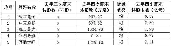 注：增代表新进或增持