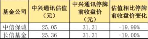 中兴通讯被两个“跌停” 两家公募基金率先砍估值 