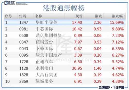 中興事件繼續(xù)發(fā)酵 華虹半導(dǎo)體暴漲15.69%領(lǐng)漲港股通標(biāo)的 