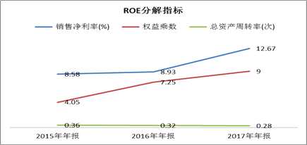 新浪财经翻阅碧桂园近三年年报发现，其资产负债率从2015年至今节节攀升，截止2017年年底其资产负债率高达88.89%。