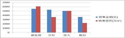年報(bào)顯示，碧桂園2017年實(shí)現(xiàn)營業(yè)收入2269億元，毛利587.9億元，同比增長分別達(dá)48.2%和82.4%。
