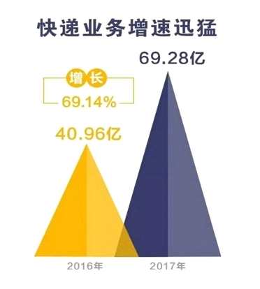 德邦首次發(fā)布年報：營收超三通一達 大件快遞增速迅猛 