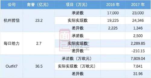 金科文化75億并購隱患：60億商譽壓頂，前期項目已暴雷 
