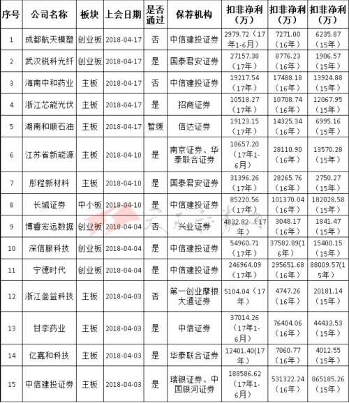 4月以来仅10家IPO获通过 中信建投保荐通过率差强人意 