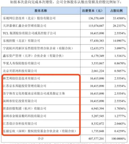 孙宏斌发威 将马化腾、刘强东“拽进”乐视！ 