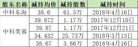 中科招商又在卖了：减持这家公司 暴赚近800% 