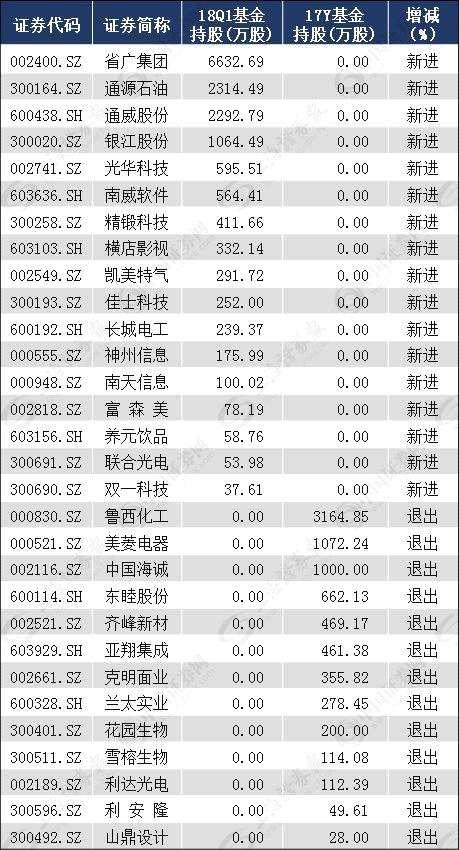 五大主力重倉股浮現(xiàn)，5只個股被10家以上機構同時增持（名單）