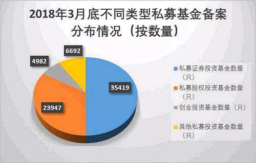 从私募基金管理人注册地分布上看，截至2018年3月底，集中在上海、深圳、北京、浙江（除宁波）、广东（除深圳），总计占比达72.15%，略低于2月份的72.20%，前五大辖区私募基金管理人集中度呈逐月下降趋势。其中，上海4689家、深圳4532家、北京4231家、浙江（除宁波）1929家、广东（除深圳）1501家，数量占比分别为20.04%、19.37%、18.08%、8.24%、6.41%。