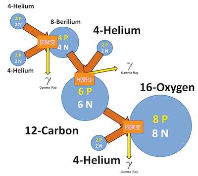 氦聚变形成氧元素的过程
