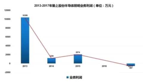 勤上股份發(fā)布年報 業(yè)績對賭連年失敗已非唯一“死穴”