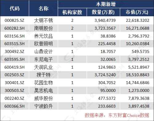 五大主力重倉股浮現(xiàn)，5只個股被10家以上機構同時增持（名單）