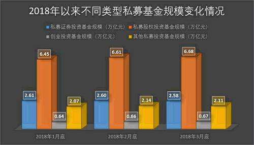 歷史新高！一季度私募規(guī)模12.04萬億元，百億級私募210家，外資加速進場