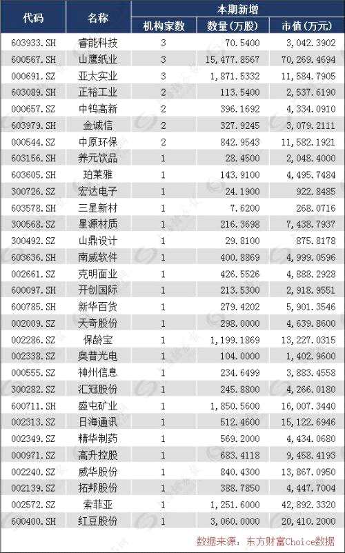 五大主力重倉股浮現(xiàn)，5只個股被10家以上機構同時增持（名單）