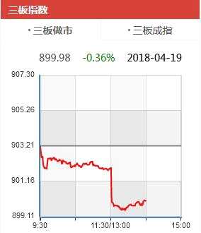 4月19日新三板做市指數(shù)跌破900點(diǎn)(挖貝網(wǎng)wabei.cn配圖)