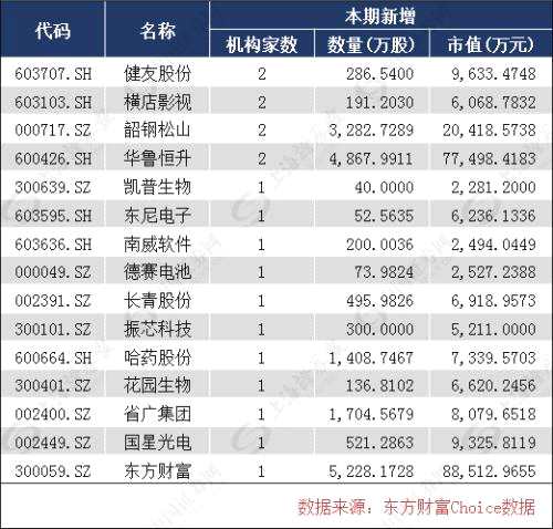 五大主力重倉股浮現(xiàn)，5只個股被10家以上機構同時增持（名單）